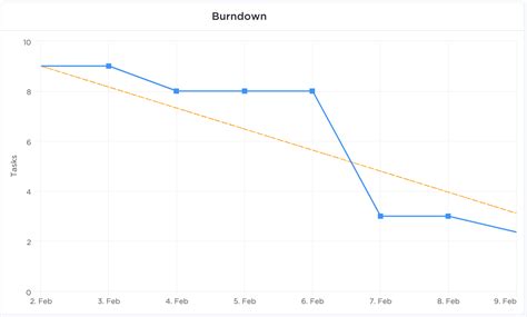 How to Create a Burndown Chart in Excel? (With Templates)