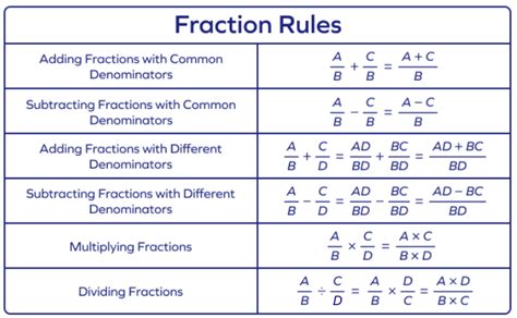 Fraction Rules Sheet