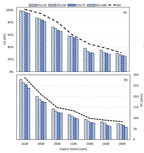 Alteration of NOX emissions (a) and smoke emissions (b) according to... | Download Scientific ...