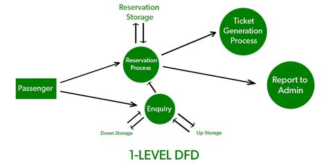 Levels In Data Flow Diagrams (DFD) GeeksforGeeks, 55% OFF
