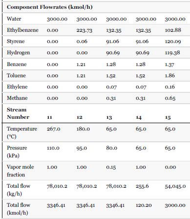 For the styrene production process given in Project | Chegg.com