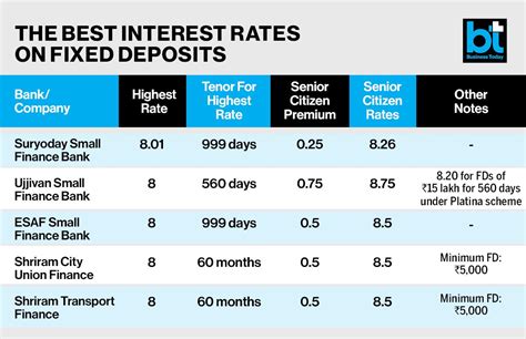 Suryoday, Ujjivan & ESAF: These small finance banks offer 8% interest on FDs - BusinessToday