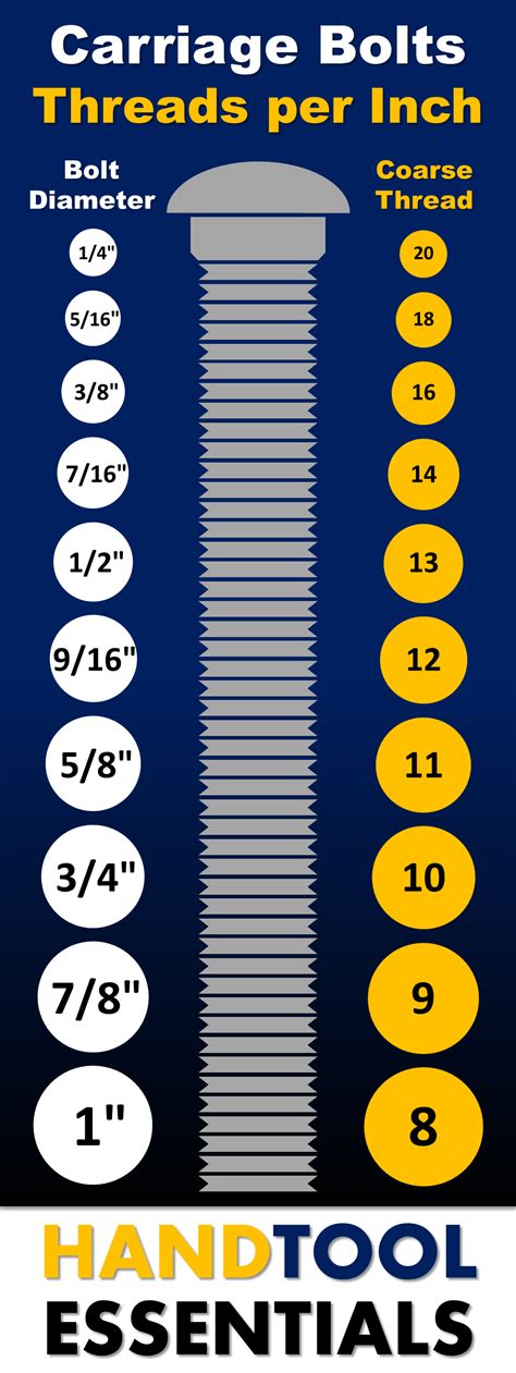 Carriage Bolt Sizes Chart Threads per Inch SAE Dimensions Guide | Hand ...