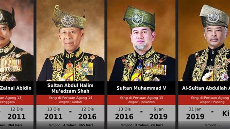 Senarai Yang di-Pertuan Agong | Timbalan YDPA | Kings of Malaysia (1957 - 2022) - YouTube