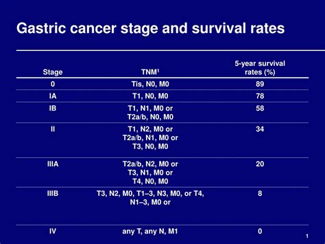 PPT - Treatment of advanced Metastatic Gastric Cancer: PowerPoint Presentation - ID:379010