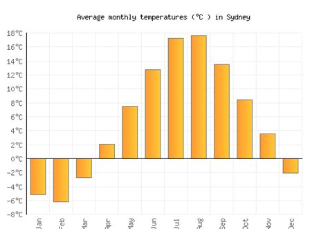 Sydney Weather averages & monthly Temperatures | Canada | Weather-2-Visit