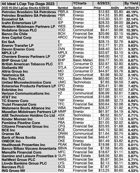 July’s Top 50 Large-Cap High-Yield Dividend Stocks | Seeking Alpha