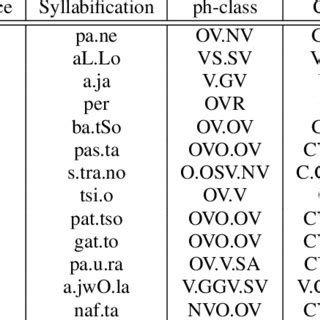 Syllabification examples | Download Table