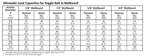 Choosing and Using All Types of Wall Anchors