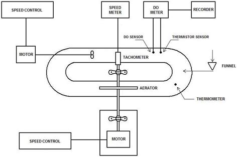 Schematic diagram of the oxidation ditch and associated apparatus | Download Scientific Diagram