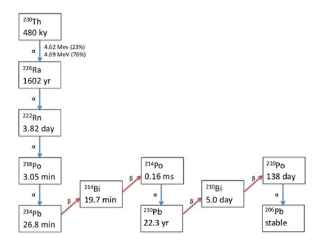 Diagram of 230 Th decay chain. | Download Scientific Diagram