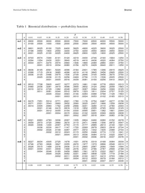 Binomial Table | PDF