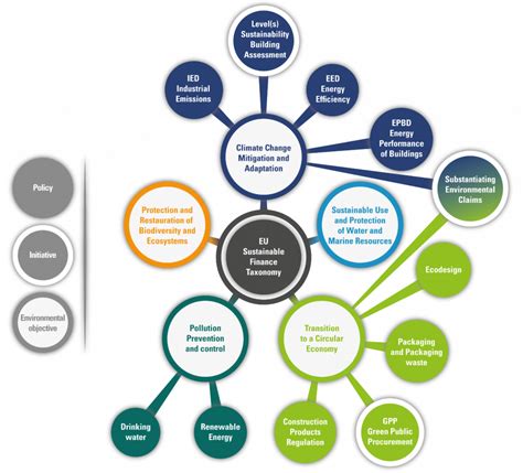 Sustainable finance taxonomy – Construction Products Europe