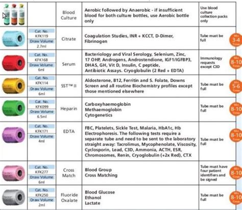 Phlebotomy Order Of Draw Explained - E Phlebotomy Training | School ...