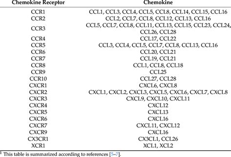 Chemokines and their receptors 1 . | Download Scientific Diagram