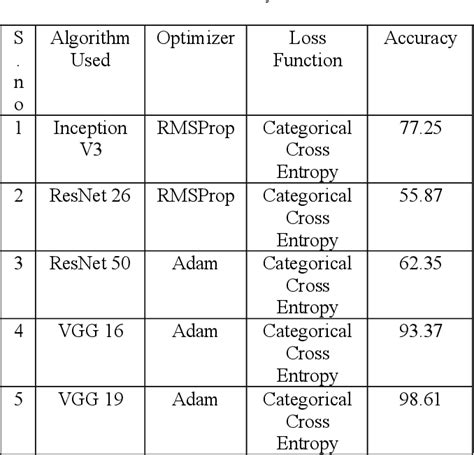 Table I from Shot Analysis of Batsmen in Cricket Matches using Transfer Learning Techniques ...