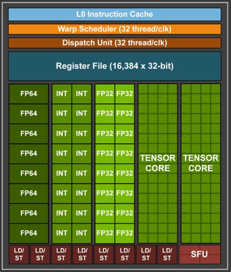 Types ONVIDIA GPU Architectures For Deep Learning, 50% OFF