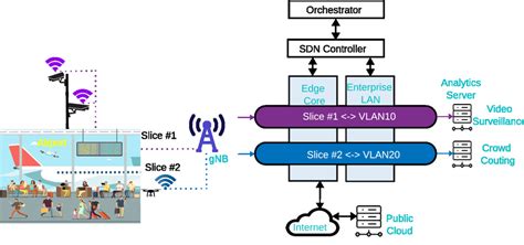 Airport security system using a 5G-LAN cameras in an airport use a... | Download Scientific Diagram