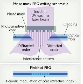 Optics Fabrication: Fiber Bragg grating fabrication system is automated | Laser Focus World