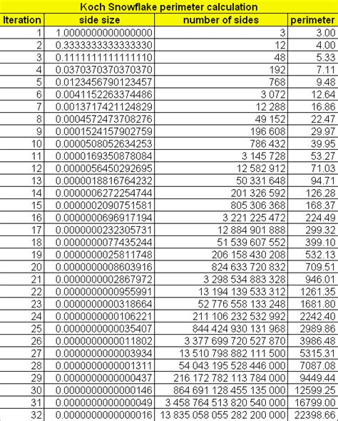 NMMM Pictures: Koch Snowflake has infinite perimeter