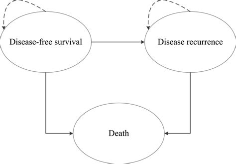 Schematic depiction of the health economic model. | Download Scientific ...