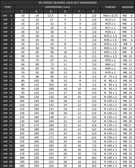 Km Lock Nut Chart