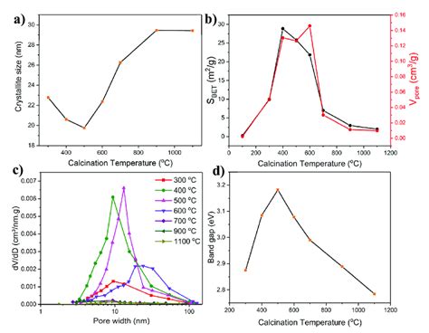 The effect of calcination temperature on the (a) crystallite size, (b)... | Download Scientific ...