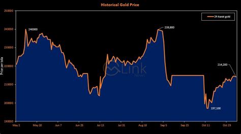 24-karat gold price inches down to Rs214,200 per tola - Mettis Global Link