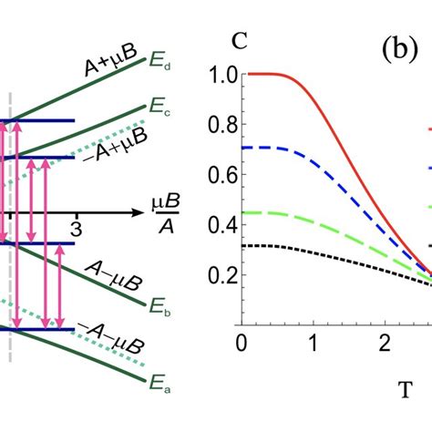 (a) Energy level diagram of the hyperfine structure of a ground-state H ...