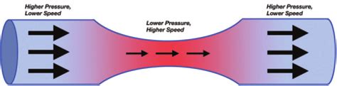 [Physics] What force accelerates a liquid moving in a narrowing pipe – Math Solves Everything