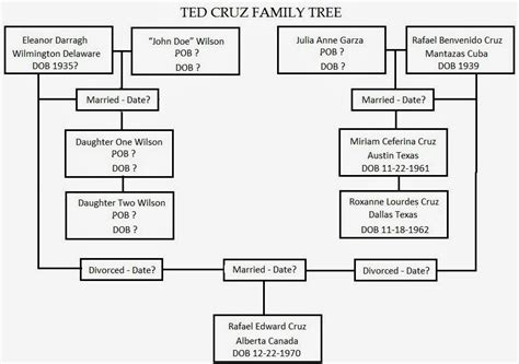 T C C: Ted Cruz Family Tree