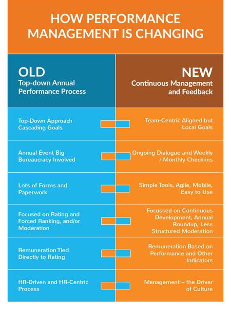 The times, they are a changin' for performance management | Pivot