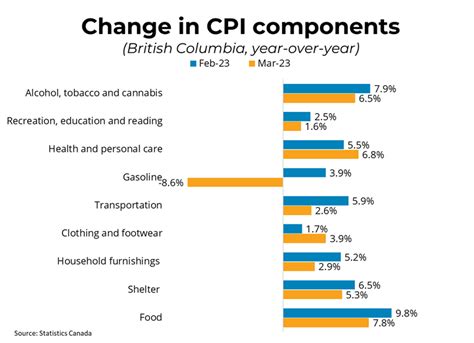 Canadian Inflation (March 2023)