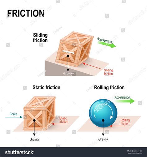 Sliding Friction Diagram