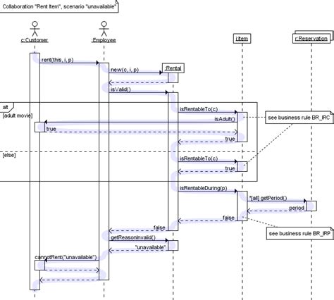 UML Sequence Diagrams : A Quick Introduction