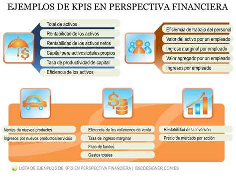 Lista de ejemplos de KPIs en 5 perspectivas del CMI