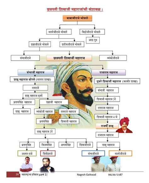 [PDF] Shivaji Maharaj Family Tree Chart PDF Download