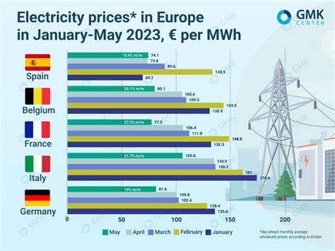 Electricity Prices