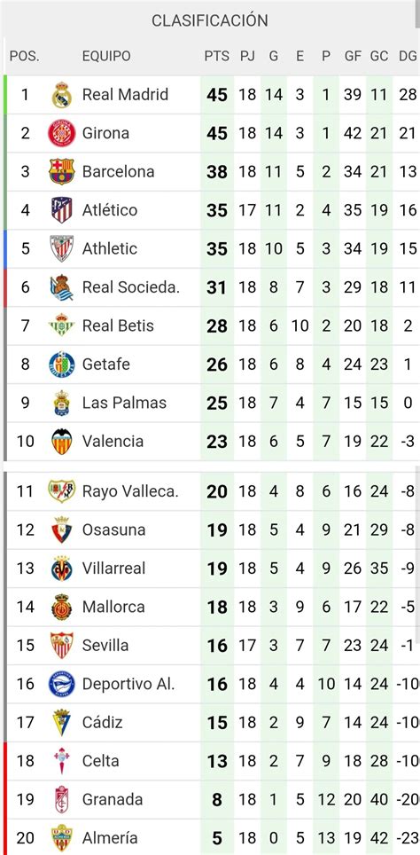 La Liga standings after conclusion of Matchday 18 : r/Barca