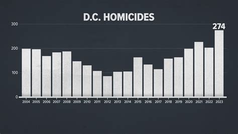 DC 2024 Crime Stats have been released | wusa9.com