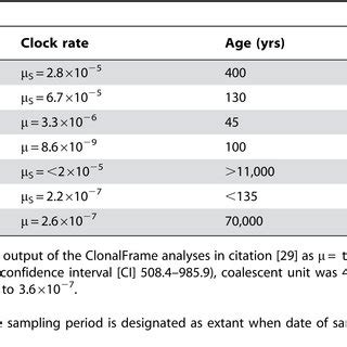 Published ages and clock rates for microevolution in selected bacteria. | Download Table