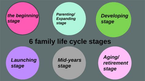 6 family life cycle stages by Kamora Parker on Prezi