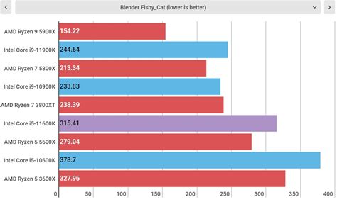 Intel Core i5-11600K review | TechRadar