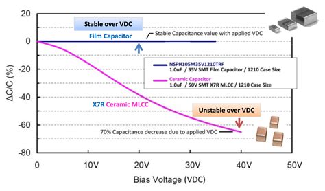 Are film capacitors affected by DC bias? - Electrical Engineering Stack Exchange