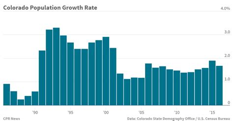 Colorado Population 2024 Growth Rate - Jasmin Melony