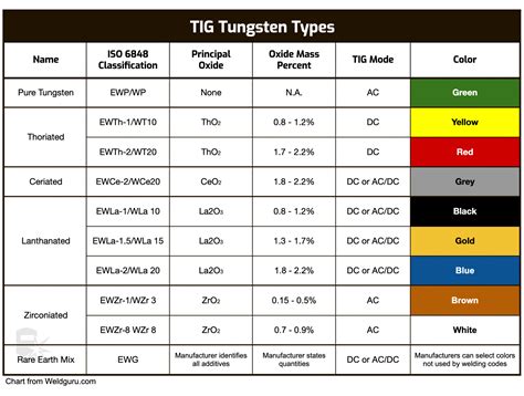 TIG Tungsten Electrodes Explained (with Color Chart)