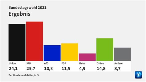 Bundestagswahl 2021