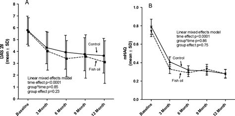 The Best Diet For Rheumatoid Arthritis: Reviewing The Evidence