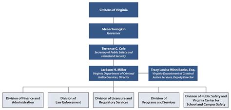 Organizational Chart | Virginia Department of Criminal Justice Services