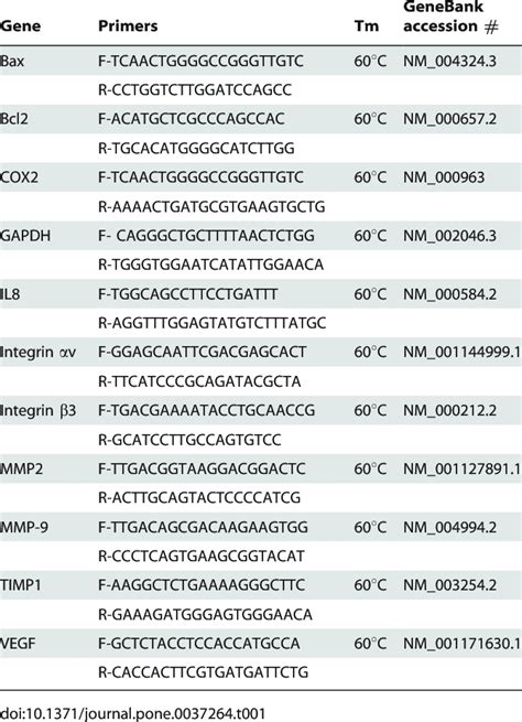 List of PCR primers. | Download Table